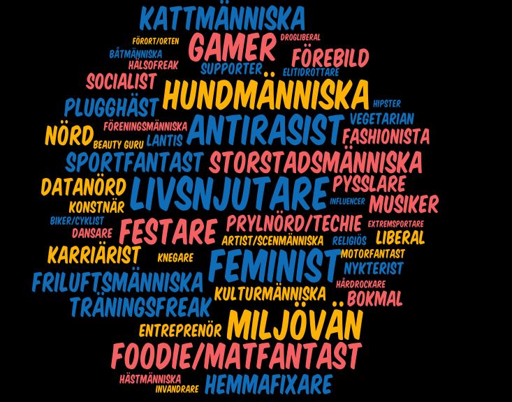 Ungas identitet 1. Feminist (4) 2. Livsnjutare (33%) 3. Hundmänniska (32%) 4.