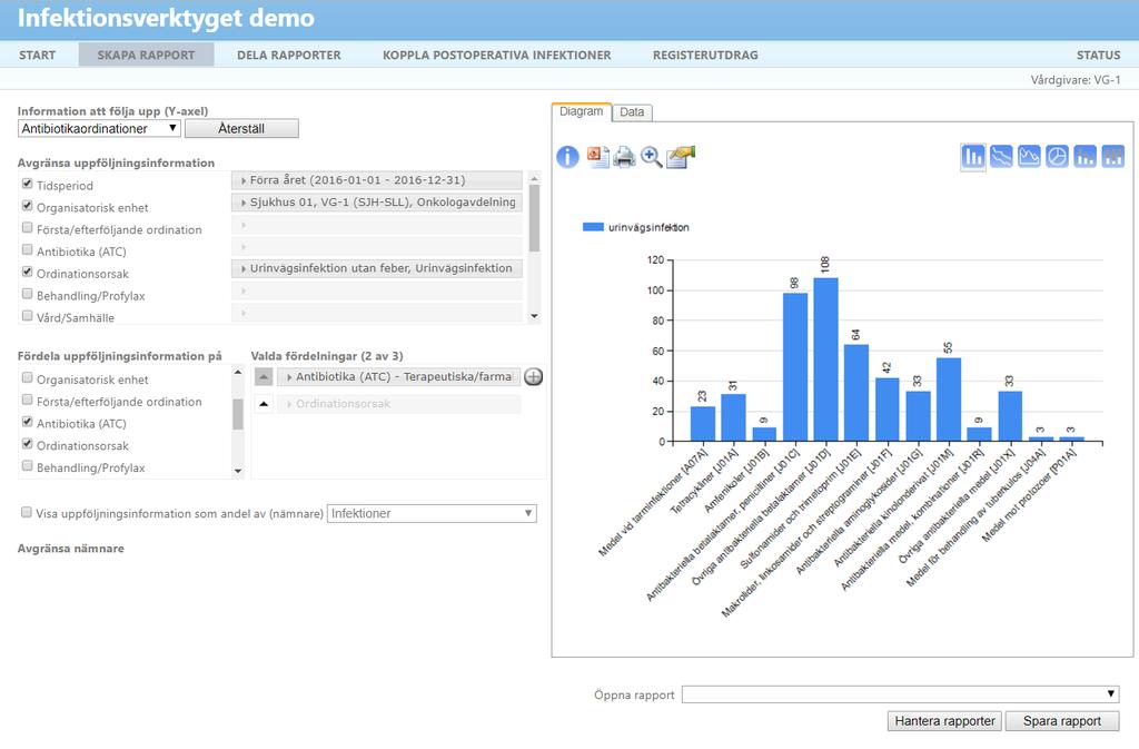 Diagrammet visar nu ordinerad antibiotika där urinvägsinfektion angetts som