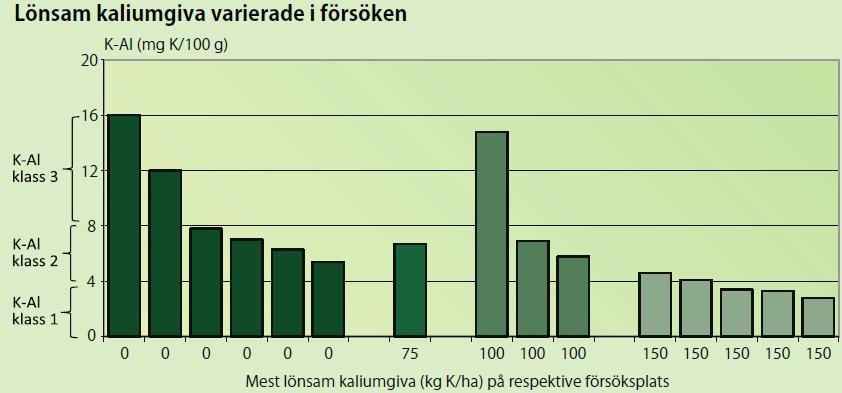 Kaliumgödsling Källa: Linda af Geijersstam, Mindre