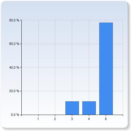 the lectures with Patrik Edén? 2 3 4 5 7 (77,8%) the lectures with Patrik Edén? 4,7 0,7