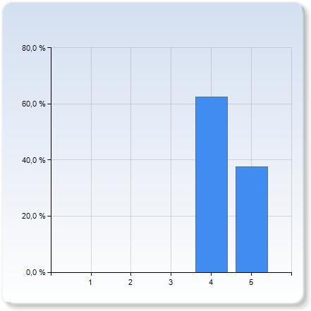 4,0 0,9 the format of the problem solving sessions?