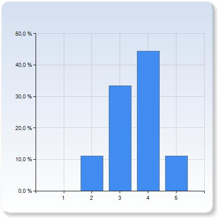 the balance between lectures and problem-solving sessions?