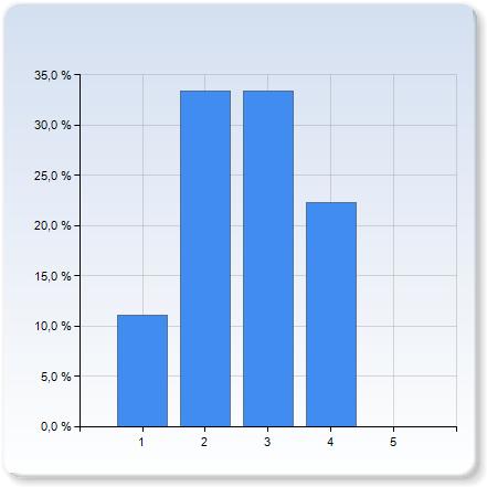 the written exam? 1 2 3 (33,3%) 3 3 (33,3%) 4 2 (22,2%) 5 the written exam?