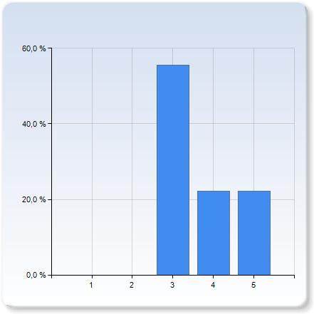 the information about the course when it started? the information about the course when it started? 2 3 5 (55,6%) 4 2 (22,2%) 5 2 (22,2%) the information about the course when it started?