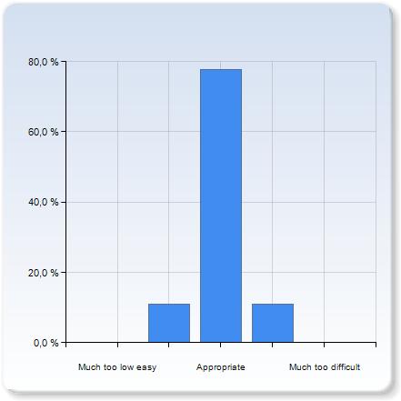 were the hand-in tasks? were the hand-in tasks? Much too low easy Appropriate 7 (77,8%) Much too difficult were the hand-in tasks? 3,0 0,5 was the written exam?