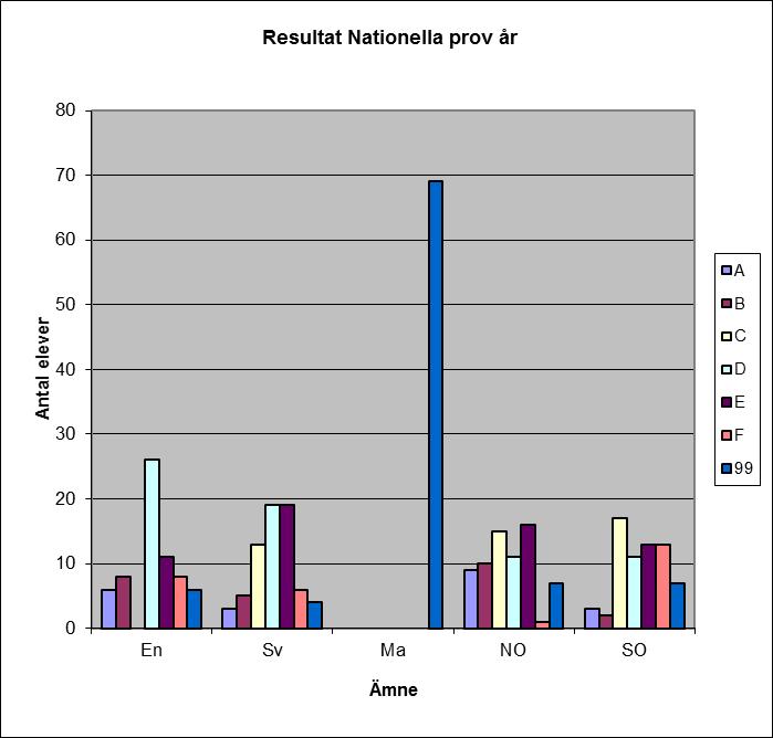 Resultat av de