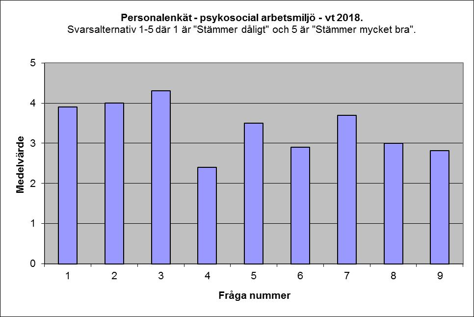 Elevrådet är under fortsatt utveckling. Vi ser dock att få elever är beredd att ta det ansvaret som åläggs dem; det är t o m klasser där ingen är beredd att vara klassrådsrepresentant.