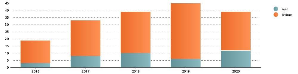G.13 Personalbehov Barn- och elevantalet kommer att öka under de kommande åren. Rekryteringsbehov finns således både för ökade barn- och elevantal och för normal personalrörlighet.