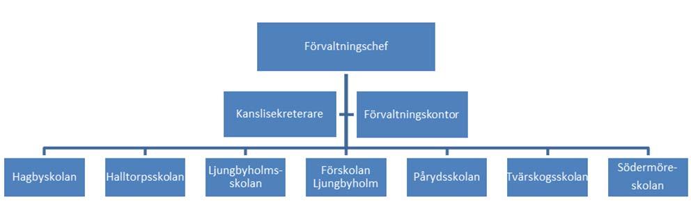 Bild A.2.2 Södermöre kommundelsnämnds organisation förskola, skola och fritidshem A.