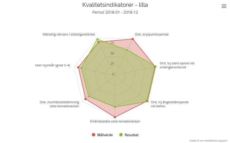 5.1.1 ÖVRIGA RESULTAT HYGIEN/PATIENTSÄKERHET I patientsäkerhetslagen anges att vårdgivaren ska bedriva ett systematiskt patientsäkerhetsarbete genom att planera, leda och kontrollera verksamheten.