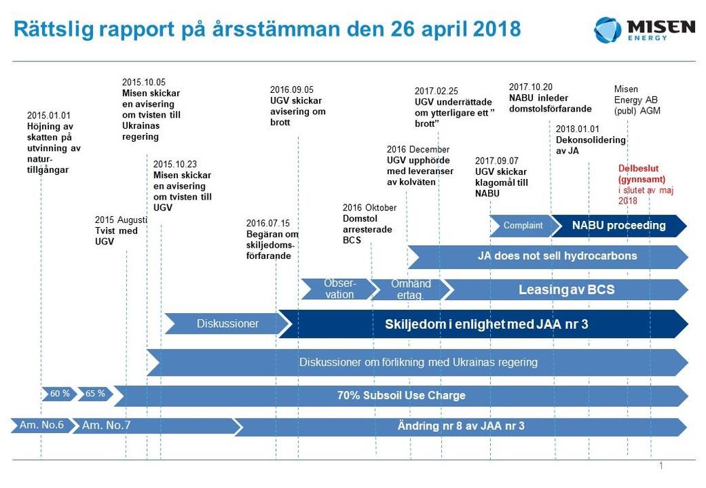 Rapport om rättsprocesserna Rättslig rapport på årsstämman den 26 april 2018 Det första diagrammet visar kronologin och ett antal av de mest väsentliga rättsprocesserna som inleddes före årsstämman