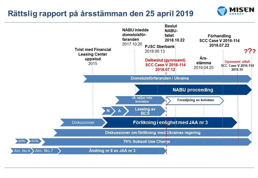 Rapport om rättsprocesserna efter årsstämman den 26 april 2018 Det andra diagrammet visar kronologin och ett antal av de mest väsentliga rättsprocesserna som pågår efter årsstämman som hölls den 26