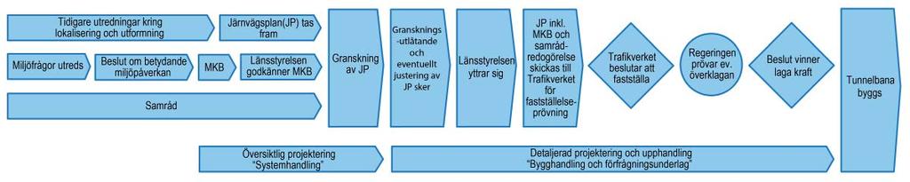 1.4 Planläggningsprocessen Planläggningsprocessen för byggande av tunnelbana följer den process som gäller för byggande av järnväg.