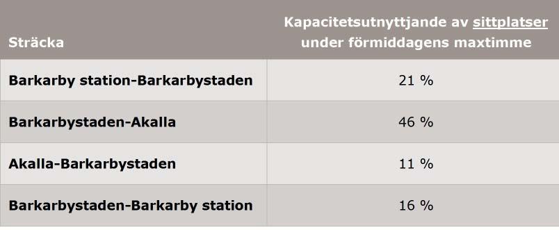 3.1.3 Bedömda framtida resenärsmängder Det totala resandet med kollektivtrafik väntas öka i hela Stockholms län fram till år 2030 och i influensområdet för den nya tunnelbanan är ökningen större än