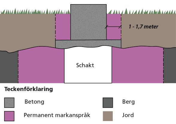 Skyddszonens omfattning Som utgångspunkt för bergtunnlar med spännvidd mindre än 20 m omfattar skyddszonen 10 meter runtom närmaste bergkontur.