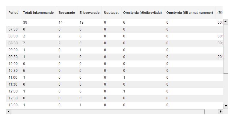 5 Markera de nummer som du vill ha med i rapporten. När du väljer flera nummer visar rapporten den totala trafiken för alla nummer.