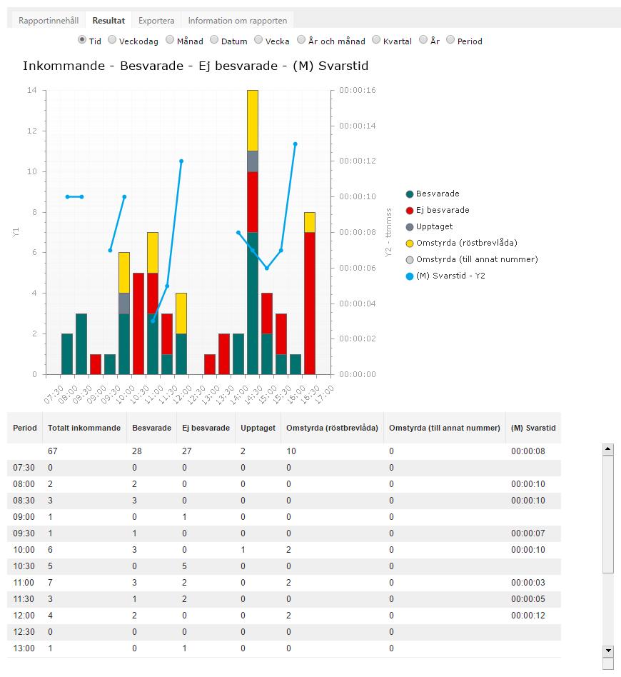 Läsa rapporten Rapporten presenteras direkt på webbsidan med ett diagram och en tabell.