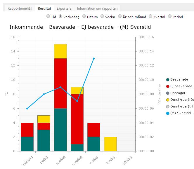 Gruppera resultatet Du kan välja hur resultatet ska grupperas tidsmässigt, genom att markera de olika knapparna ovanför diagrammet.