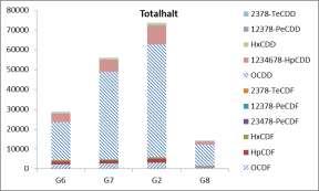 föreliggande studie. De PCCD/F- kongener som mest bidrar till det samlade TEQ-värdet i Gryckens sediment är generellt högklorerade (hexa- eller heptaklorerade) dioxiner (Fig. 20).