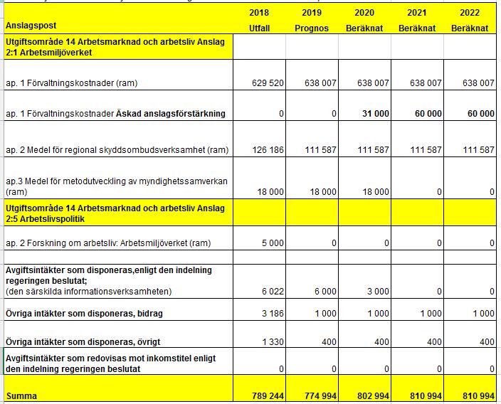 Bilaga 2 Finansieringsöversikt Arbetsmiljöverket (AV) föreslår följande finansiering för åren 2020-2022 i 2019 års