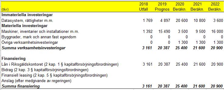 Tabell 2 Avgiftsfinansierad verksamhet 2018-2022 Anläggningstillgångar I tabellen nedan anges Arbetsmiljöverkets totala investeringsbehov i anläggningstillgångar.