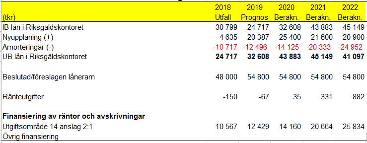 Bilaga 2 Tabell 4 Låneram och räntor för verksamhetsinvesteringar Kommentar: 2018 år utfall på "nyupplåning" är baserat på ESV:s föreskrifter till 2 kap.2 kapitalförsörjningsförordningen.