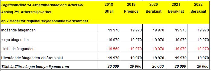 så de avskrivningar och investeringar som görs i december är inte medräknade i UB lån i Riksgäldskontoret.