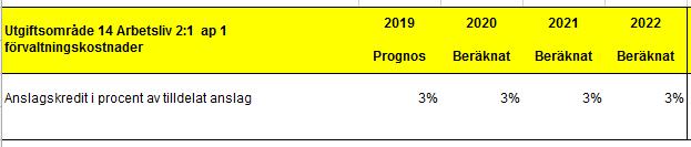 Bilaga 2 Övriga villkor Låneram Arbetsmiljöverkets låneram sänktes tillfälligt under 2018 från 58 miljoner kronor till 48 miljoner kronor. År 2019 ökade vår låneram till 54,8 miljoner kronor.