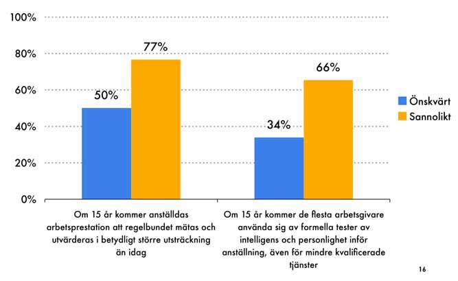100 % Arbetet förlorar i värde 75 % 50 % 25 % 0 % Vänner Familj Fritid Arbete 1982 1985 1988