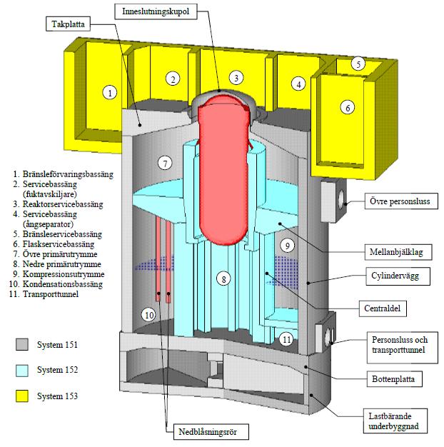 Konstruktion Sektion med bränslebassänger Slak- och spännarmerad betongkonstruktion Ingjutna