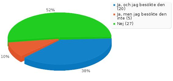 Visste du om att mottagningen hade en hemsida (http://valcom.utn.se)? 5.