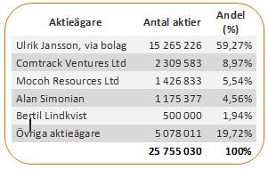 Två personer tillhörande företagsledningen, Peter Mikkelsen och David Jones, är engagerade i sina respektive ledningspositioner under konsultavtal. Fakturering sker löpande efter utfört arbete.