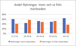 Flyttnetto Stockholms län 30 000 25 000 20 000 15 000 10 000 5 000 0 2014 2015 2016 Totalt flyttnetto Utrikes flyttnetto Inrikes flyttnetto Källa: SCB, 2018 In- och utflyttningar per åldersgrupp