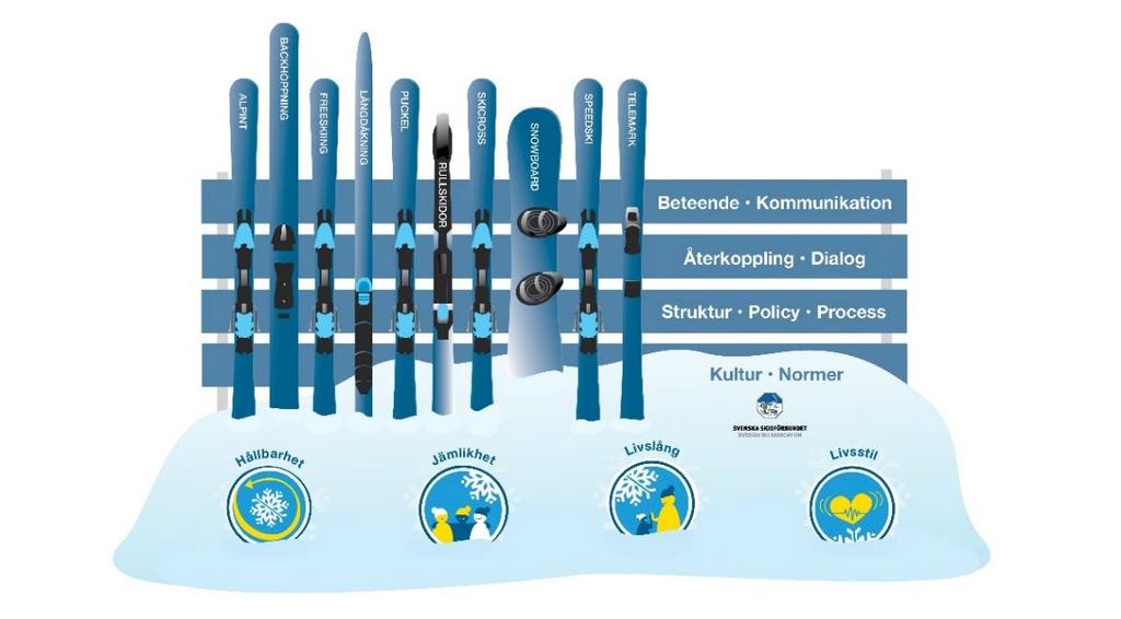 Skidstället illustrerar hur kunskapen som SkiEquality sprider i organisationen fångas upp av organisationen, längs olika dimensioner och på olika sätt.
