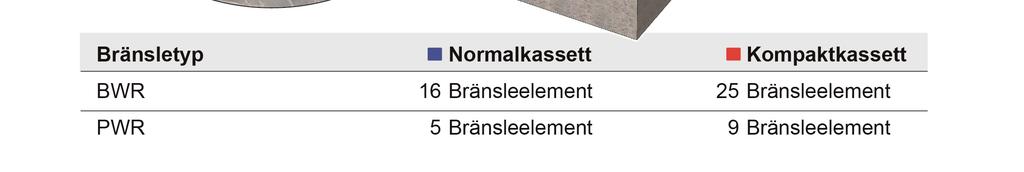 kassettpositioner i Clab kan utnyttjas för använt kärnbränsle.