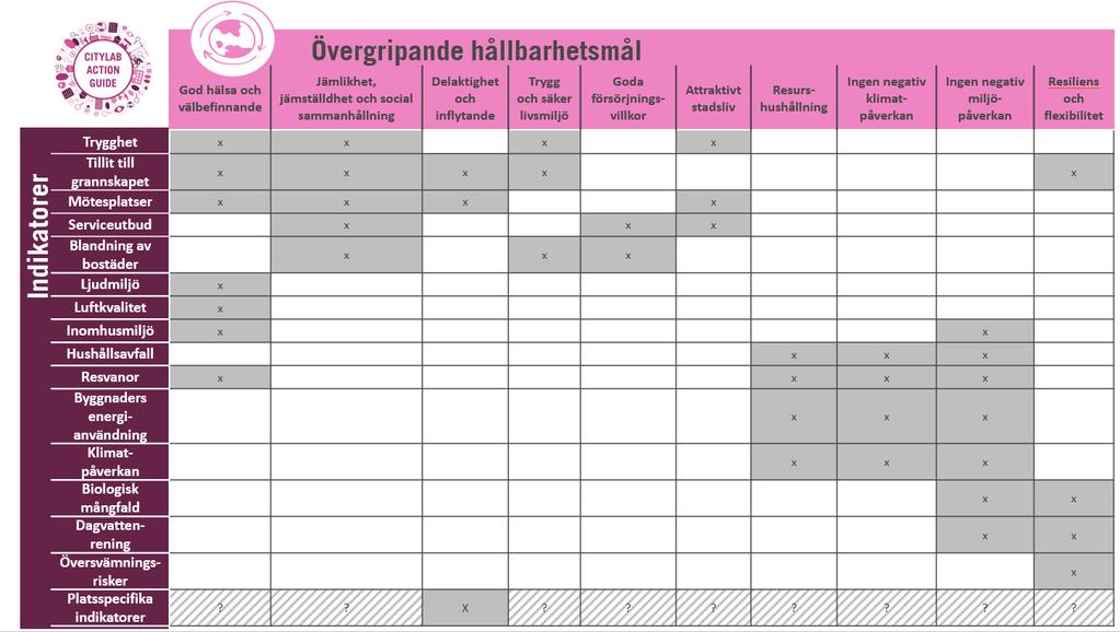 Figur 3. Indikatorerna som ingår i certifieringen mäter mot flera olika av Citylabs övergripande hållbarhetsmål.