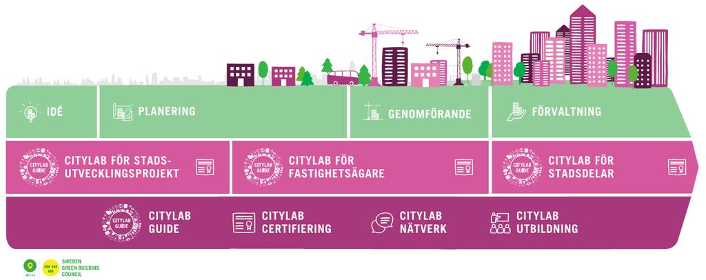 3 Inledning Vad är Citylab?
