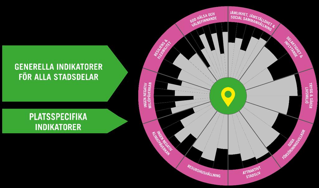 6 Figur 2. Certifieringen innehåller både generella indikatorer som gäller för alla stadsdelar och krav på hur platsspecifika indikatorer ska tas fram.