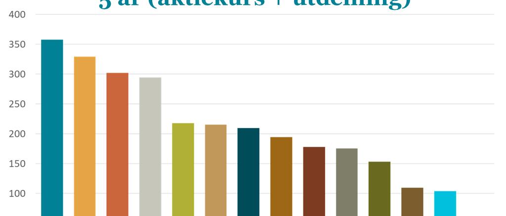 Totalavkastning