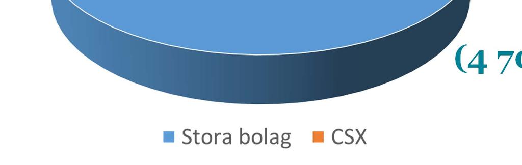 500 miljarder SEK ) 28%