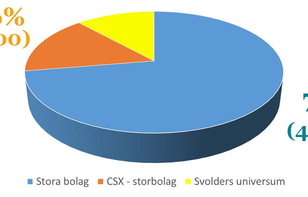 16% (1 000) Stockholmsbörsen (Nasdaq Stockholm, 6 500
