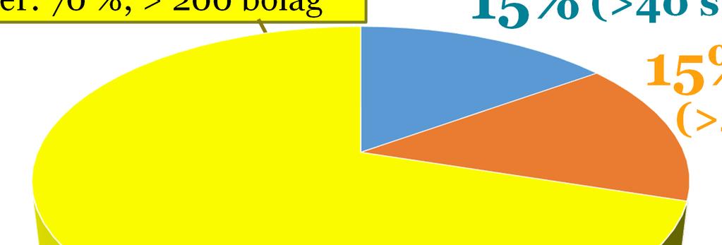 Stockholmsbörsen (Nasdaq