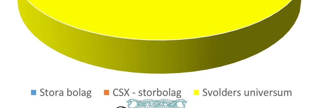 Svolder: 70 %; > 200 bolag