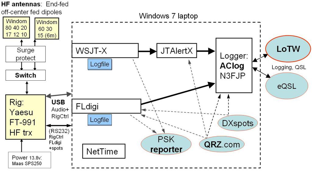 transceivern styrs av de program jag använder i datorn, och visas i programmen hantera stationslogg och QSL-rapporter digitalt och nästan automatiskt skicka information till aktivitetskartor för