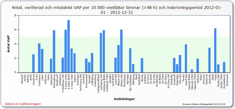 VAP komplikation och kvalitetsindikator