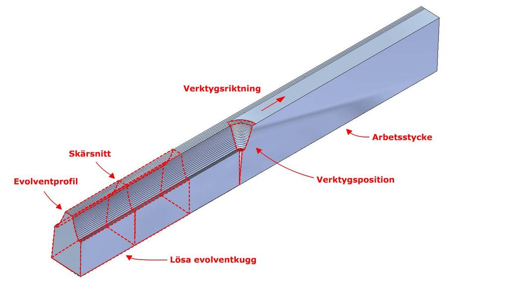3.4.2 Material Materialet för de lösa evolventkuggarna ansattes till samma material som för referensplanetväxeln, sätthärdat stål, SS 2511-03, för att efterlikna befintliga traditionella planetväxlar.