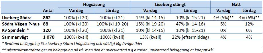 Beläggningen har mätts på samma sätt för de tre anläggningarna söder om Liseberg och resultatet sammanfattas i Tabell 2 nedan.