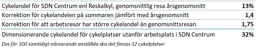 Med utgångspunkt i antagandena ovan beräknas den framtida cykelandelen för anställda på någon av verksamheterna inom planen till 32 procent enligt nedan.