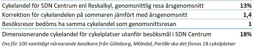 På samma sätt beräknas den framtida cykelandelen för besökare från Göteborgs, Mölndals och Partille kommun till på någon av verksamheterna inom planen till 18 procent enligt nedan.