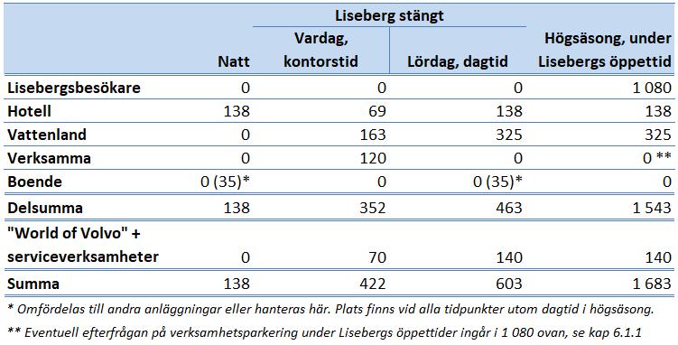 7 Behov av parkering I detta kapitel presenteras det sammanvägda behovet av parkering inom planområdet för respektive fordonsslag samt en känslighetsanalys för den beräknade mängden bilparkering. 7.